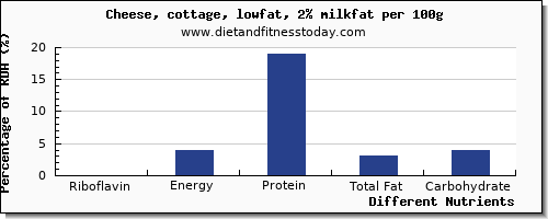 chart to show highest riboflavin in cottage cheese per 100g